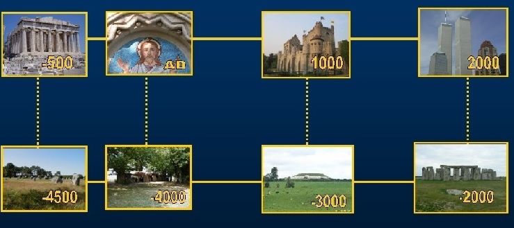 2500 years of civilisation compared